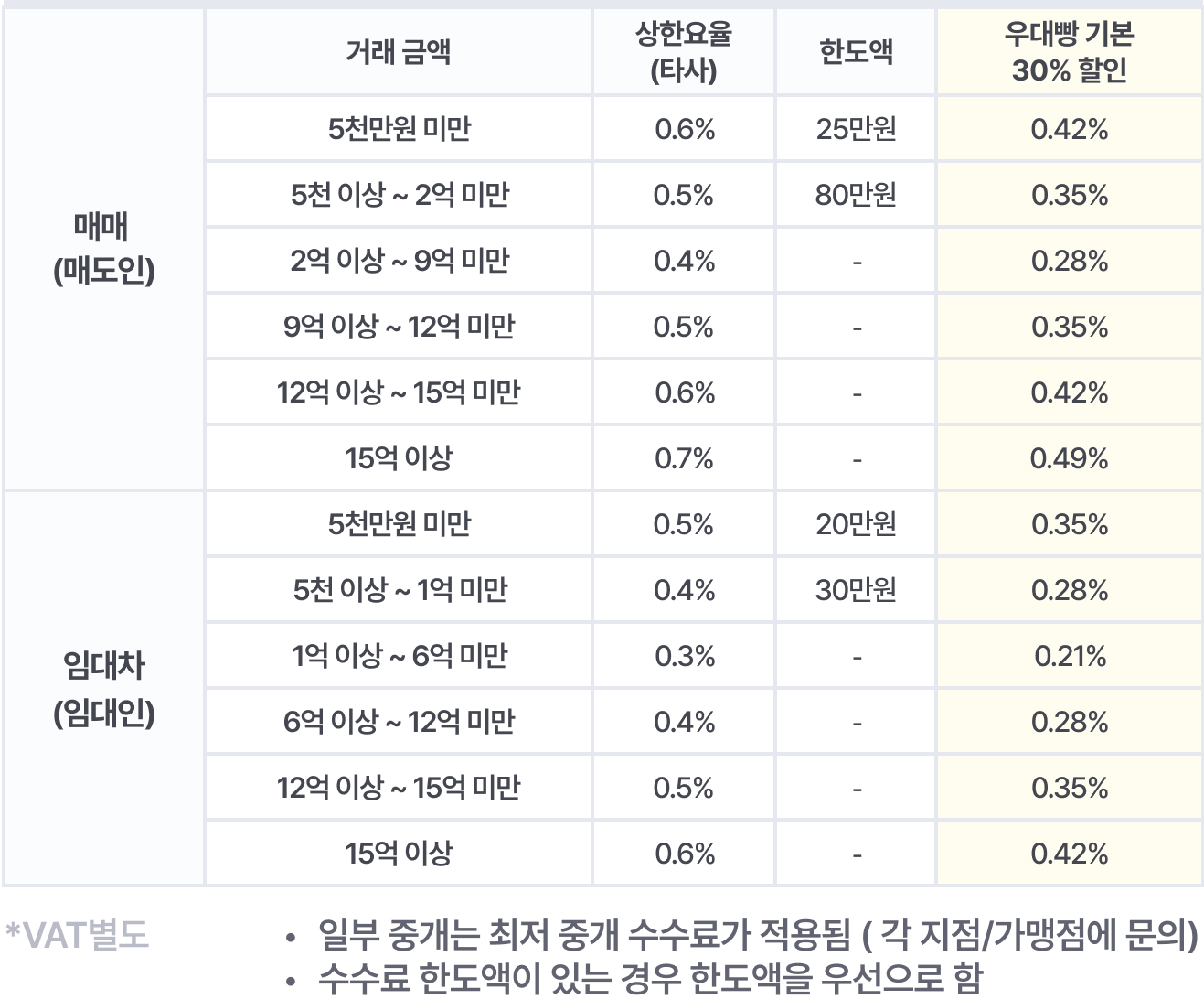 우대빵 집주인 중개 아파트 수수료 요율표