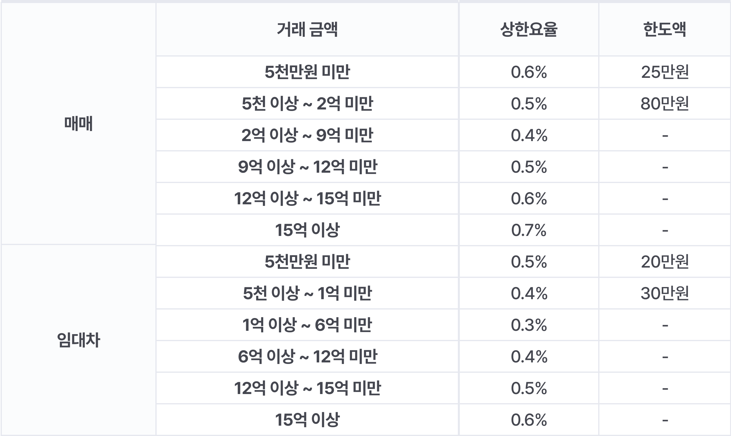 우대빵 중개 아파트 수수료 요율표