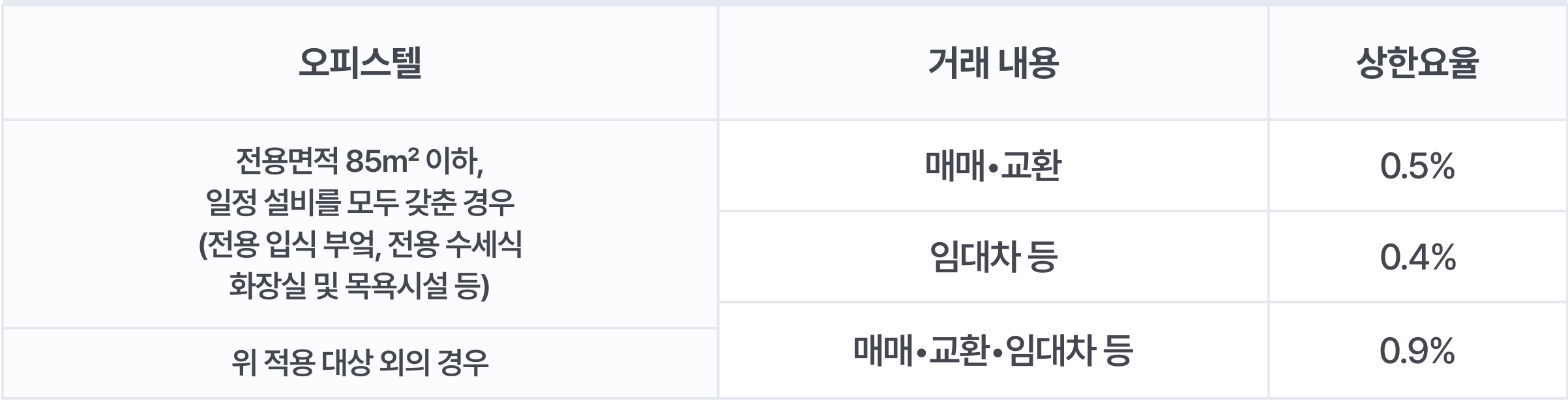 우대빵 중개 오피스텔 수수료 요율표