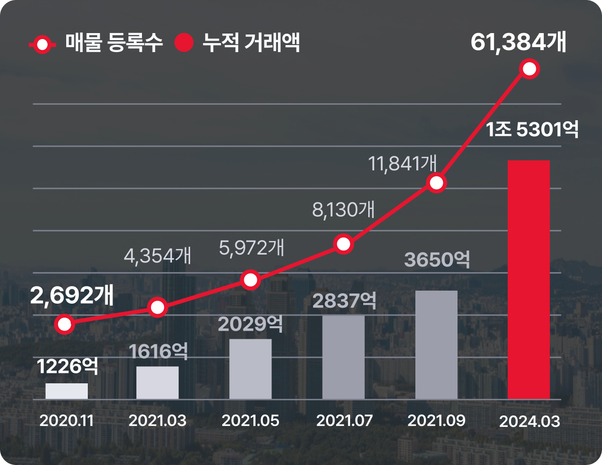 대한민국 아파트 최대 중개법인